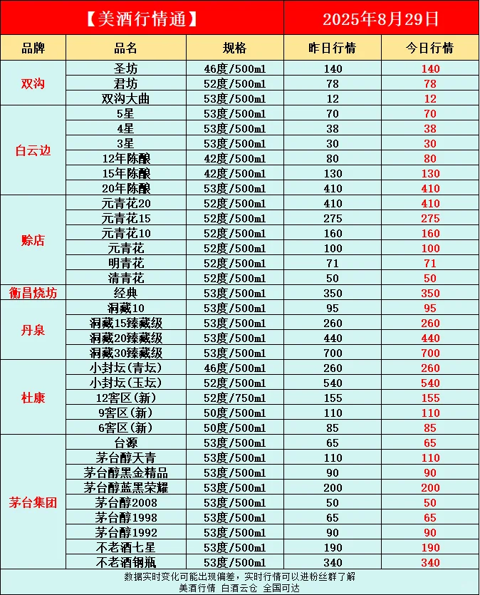 8月29日今日最新白酒行情速递✅
