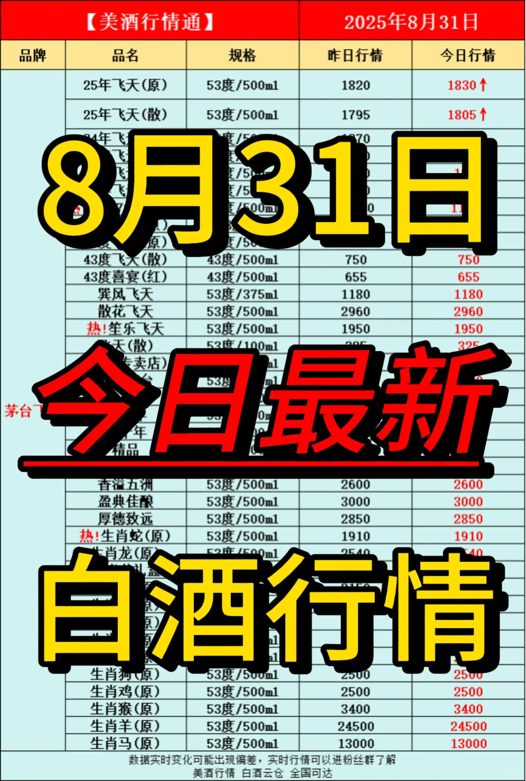 8月31日今日最新白酒行情速递✅