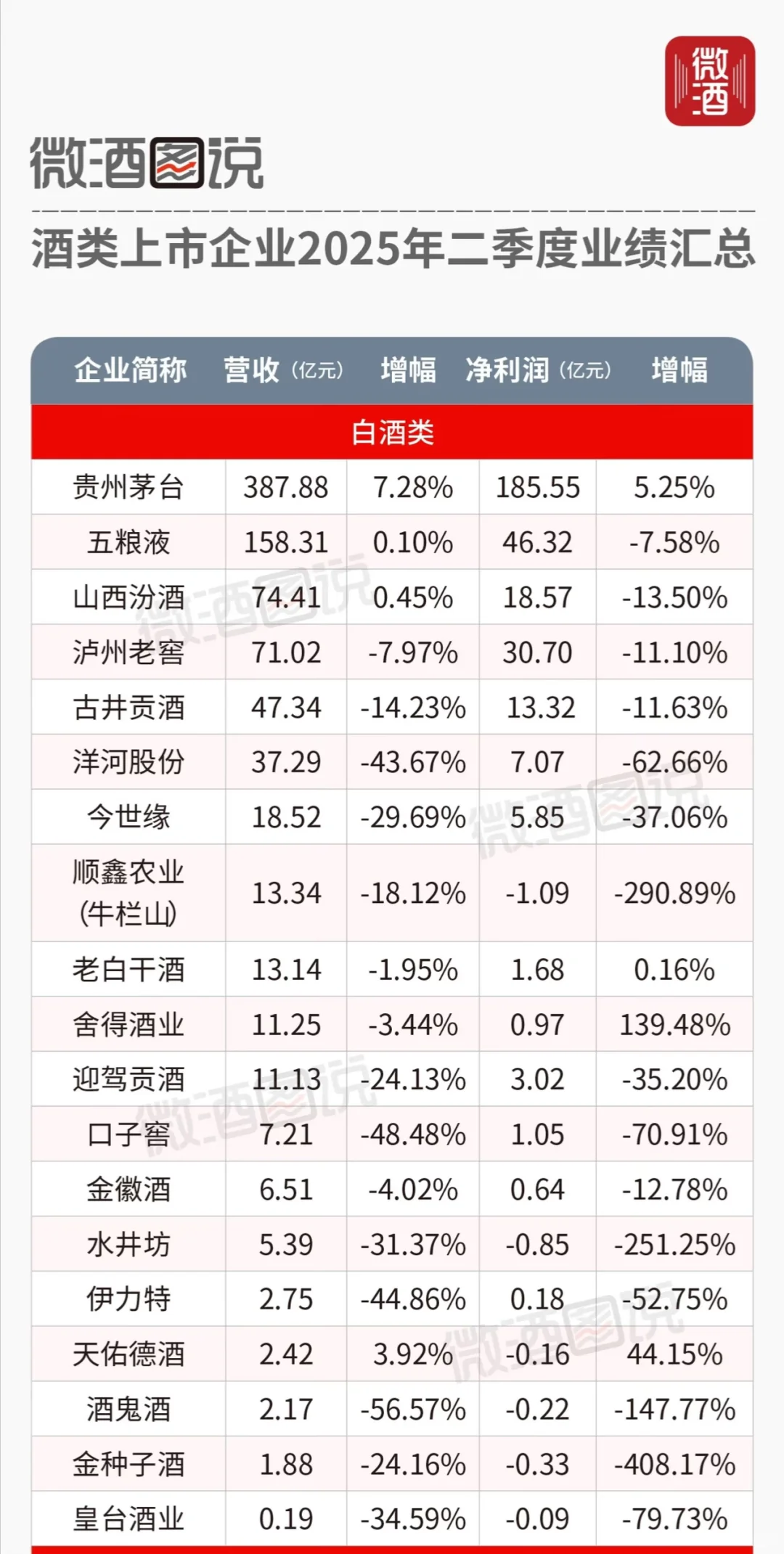 上市酒企2025半年业绩榜出炉