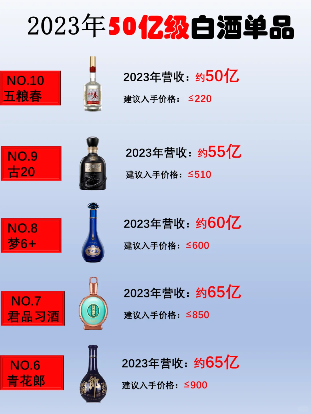 2023年度50亿级以上白酒大单品榜单来啦！