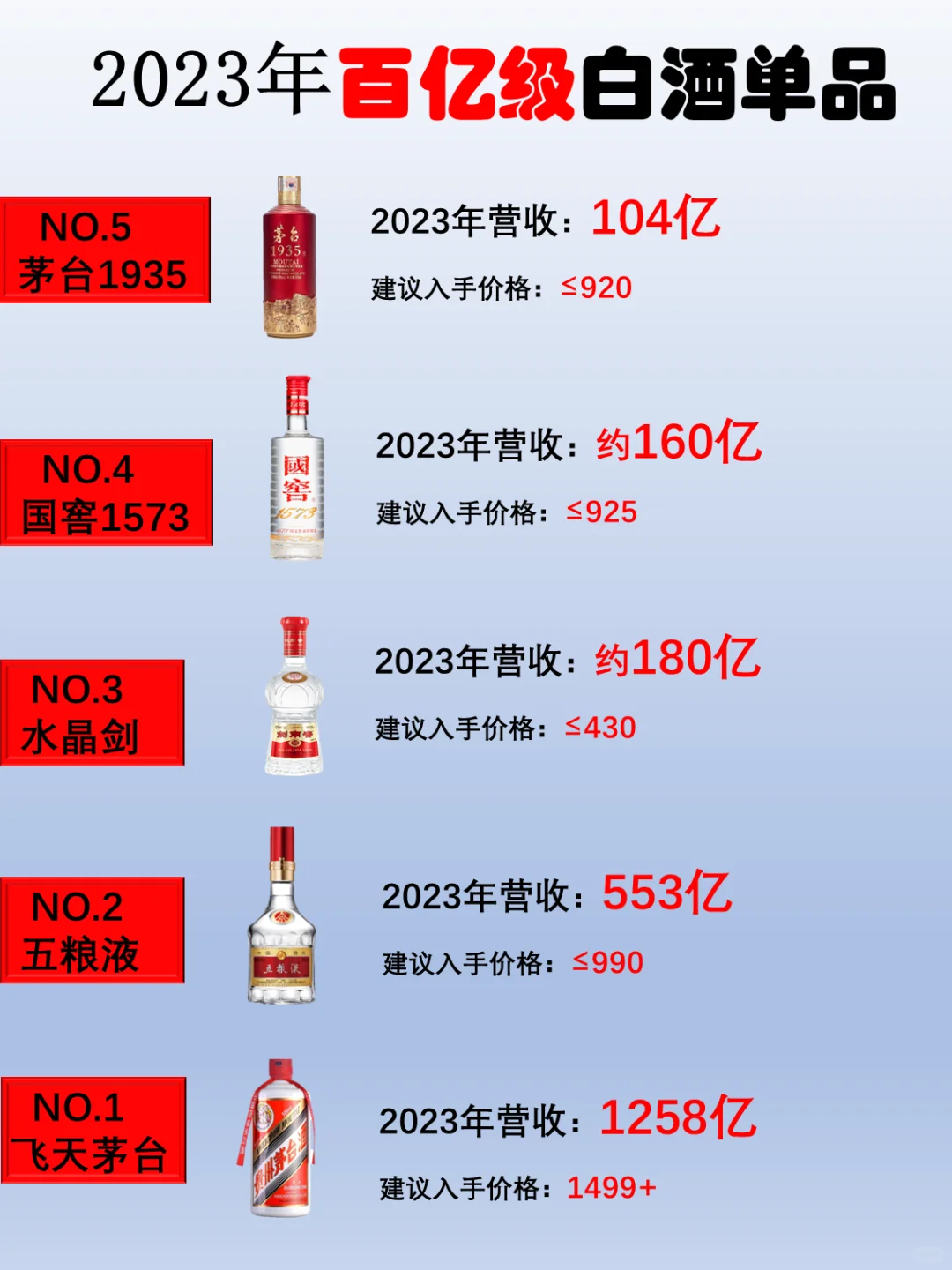 2023年度50亿级以上白酒大单品榜单来啦！