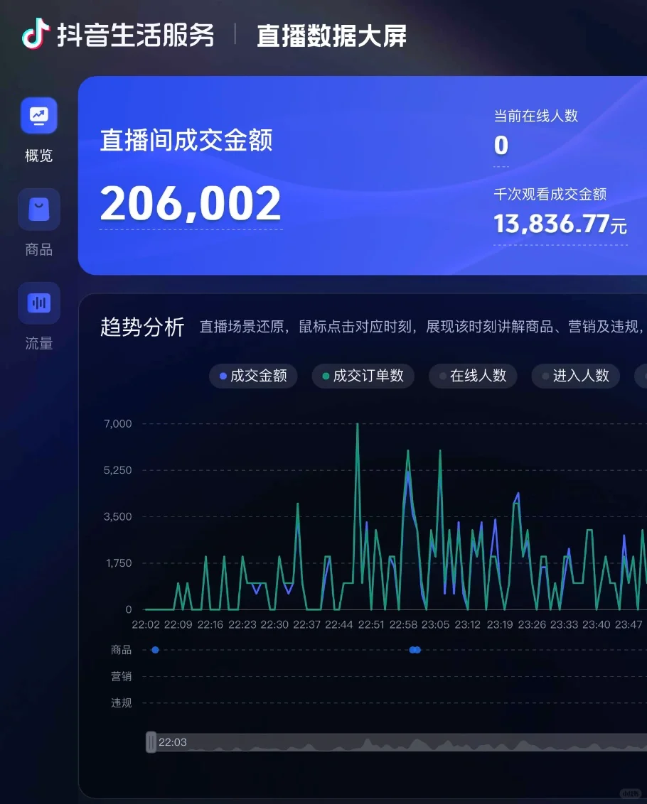 酒旅直播小白单场20w