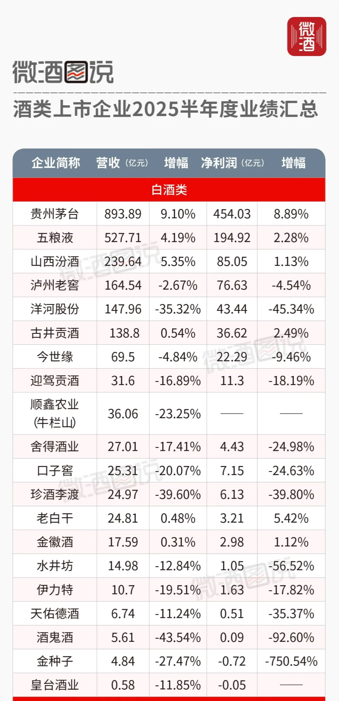 上市酒企2025半年业绩榜出炉