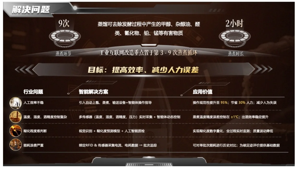 大学生创赛风白酒蒸馏智能能耗监控系统PPT模