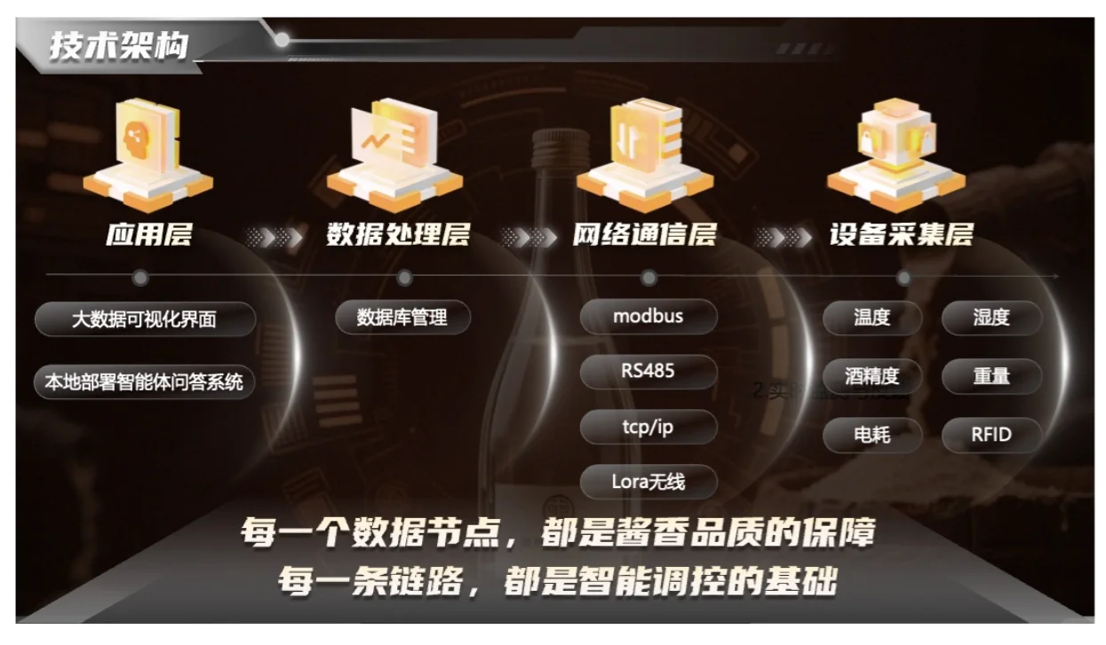 大学生创赛风白酒蒸馏智能能耗监控系统PPT模