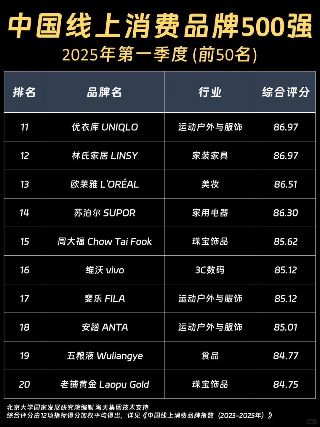 500强榜单出炉?有你pick的品牌吗?