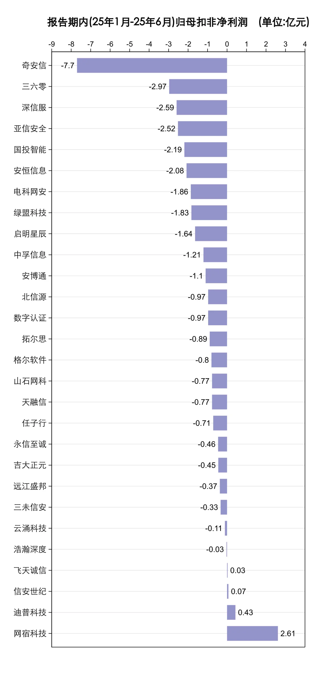 又双叒叕亏麻了～网安公司仅4家盈利