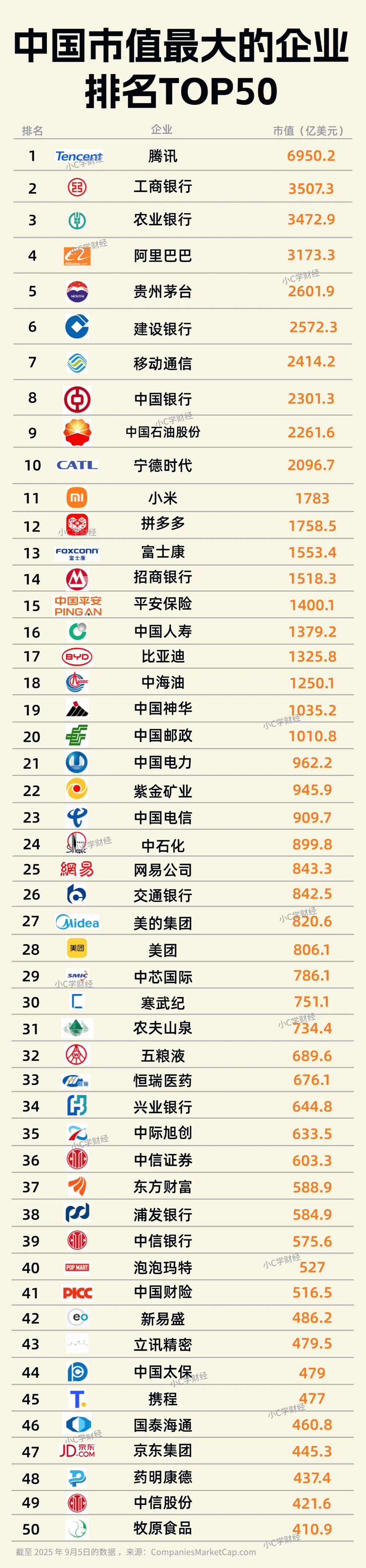 中国市值最大的企业排名TOP50❗️