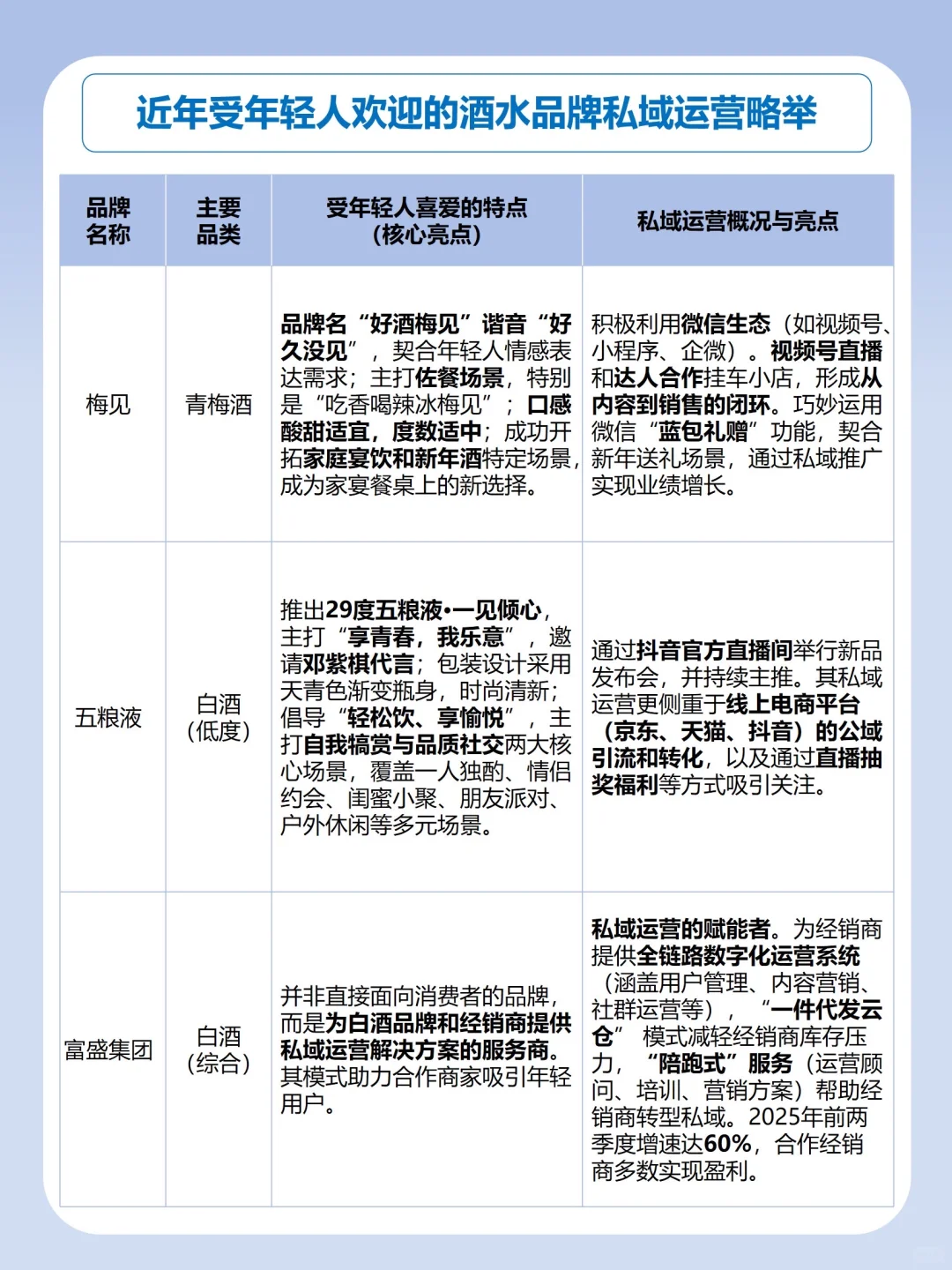 私域运营拆解-酒水行业