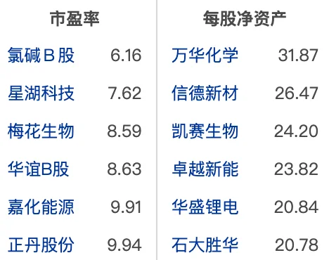 大A化学制品行业龙头