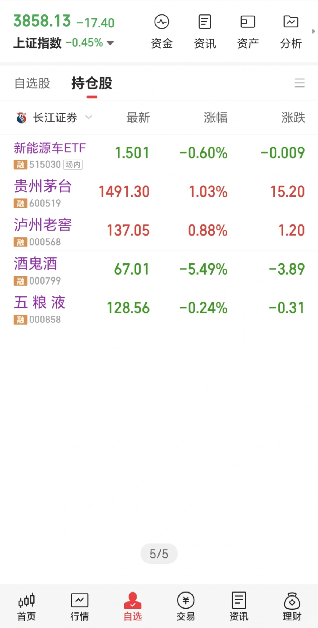 42W全仓白酒 茅五泸 DAY7
