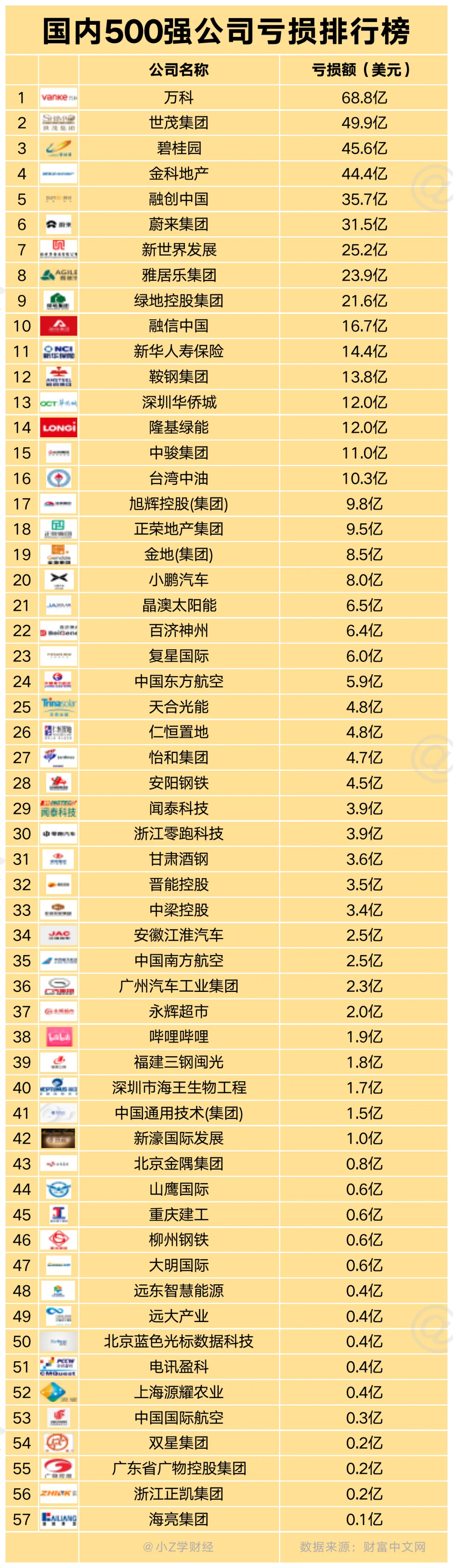 25年全国500强亏损榜❗