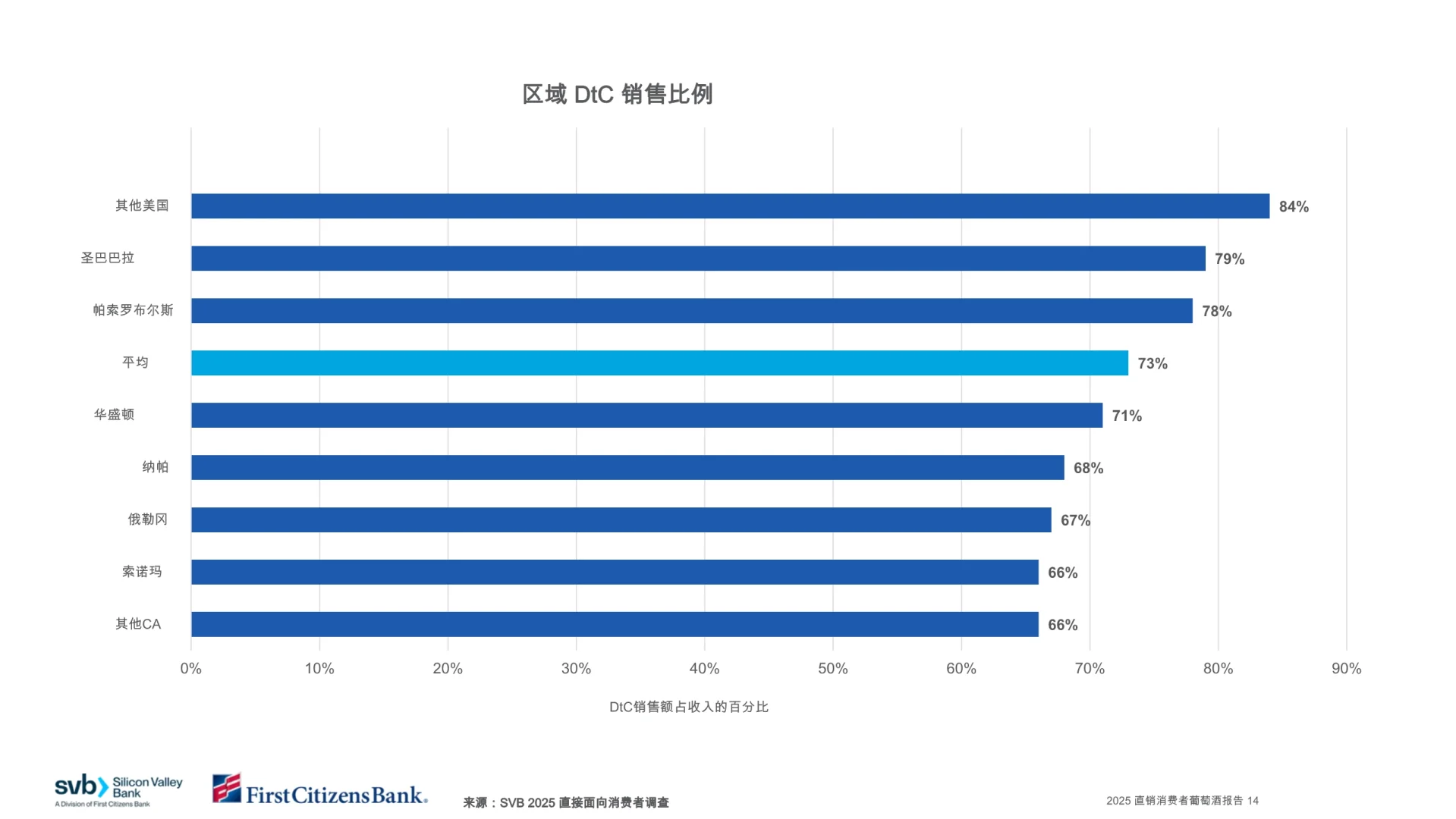 2025年直接面向消费者的葡萄酒报告