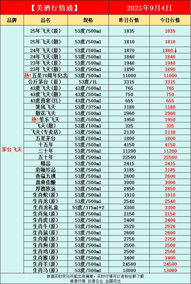 9月4日今日最新白酒行情速递✅