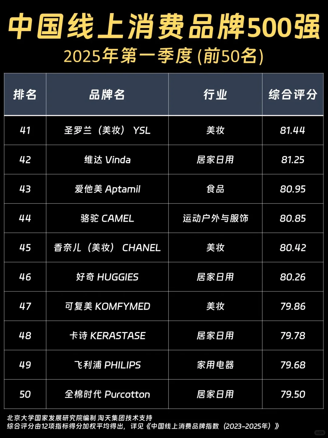 500强榜单出炉?有你pick的品牌吗?