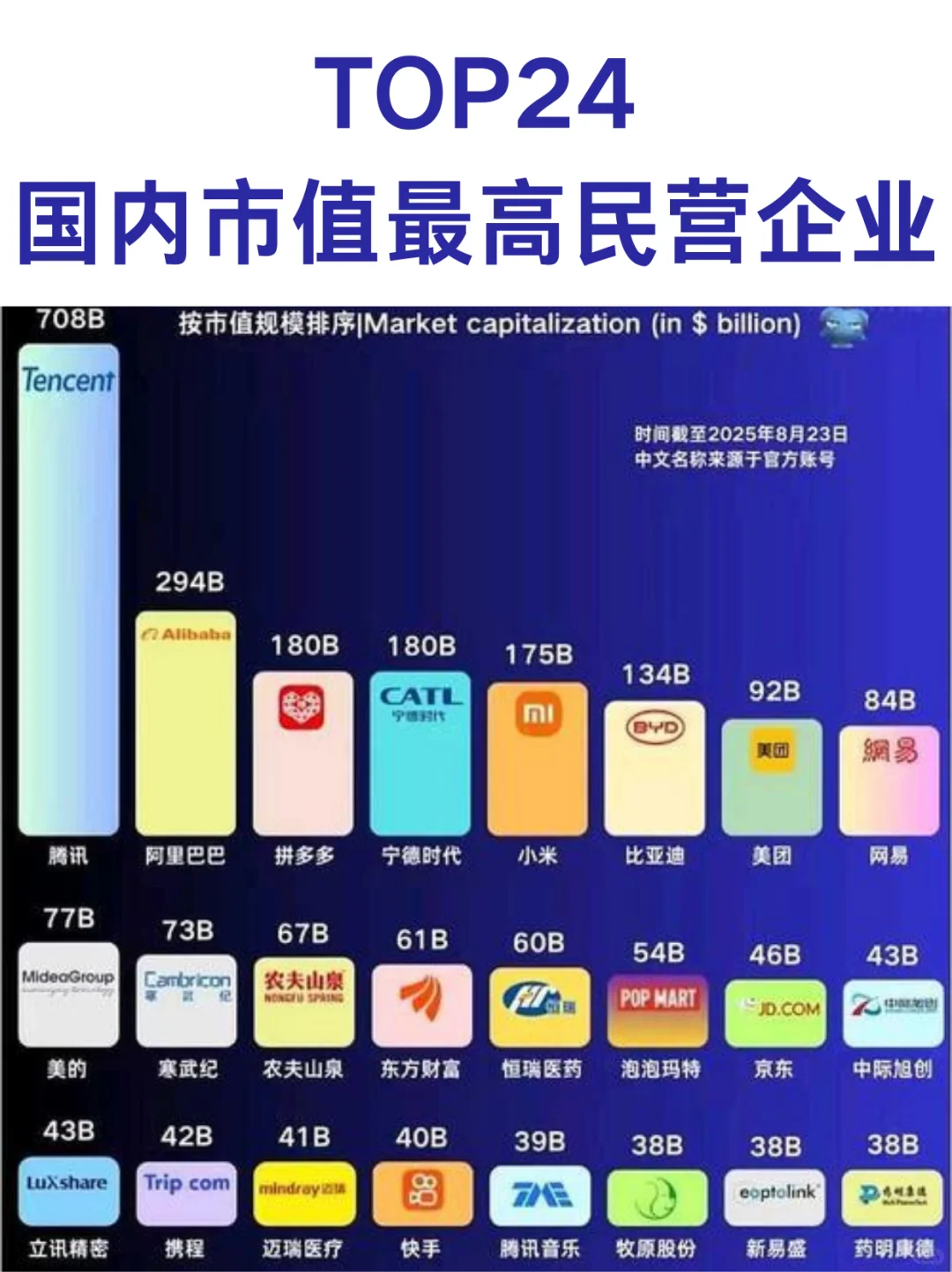 国内市值最高24家民营企业（附估值）