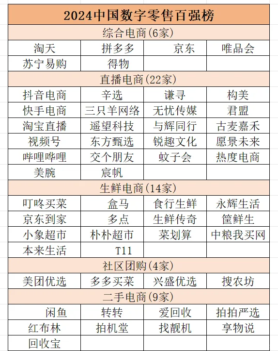 2024中国数字零售百强榜