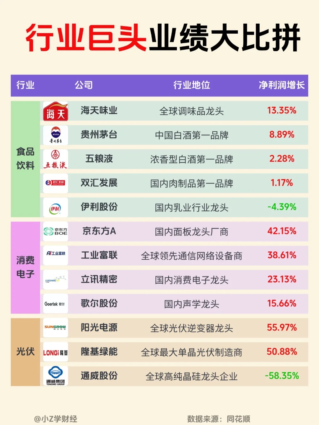 ?A股行业巨头中报业绩大比拼❗