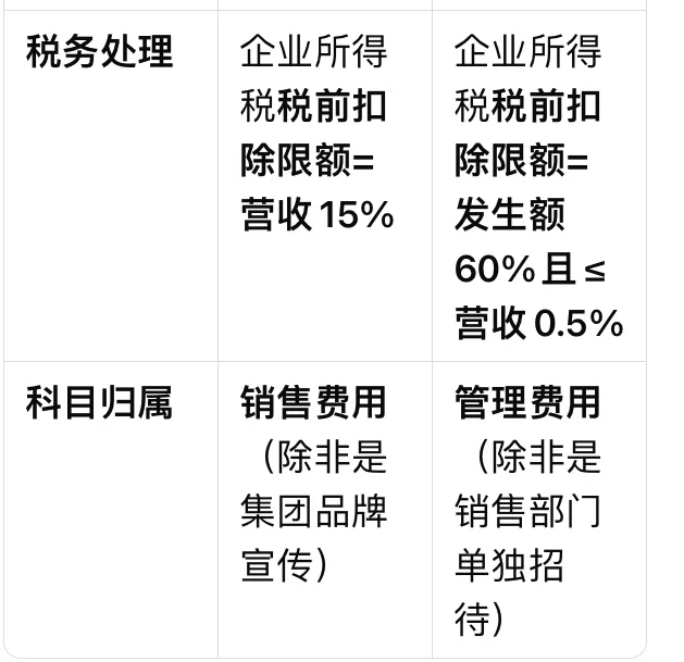 广宣费和业务宣传费