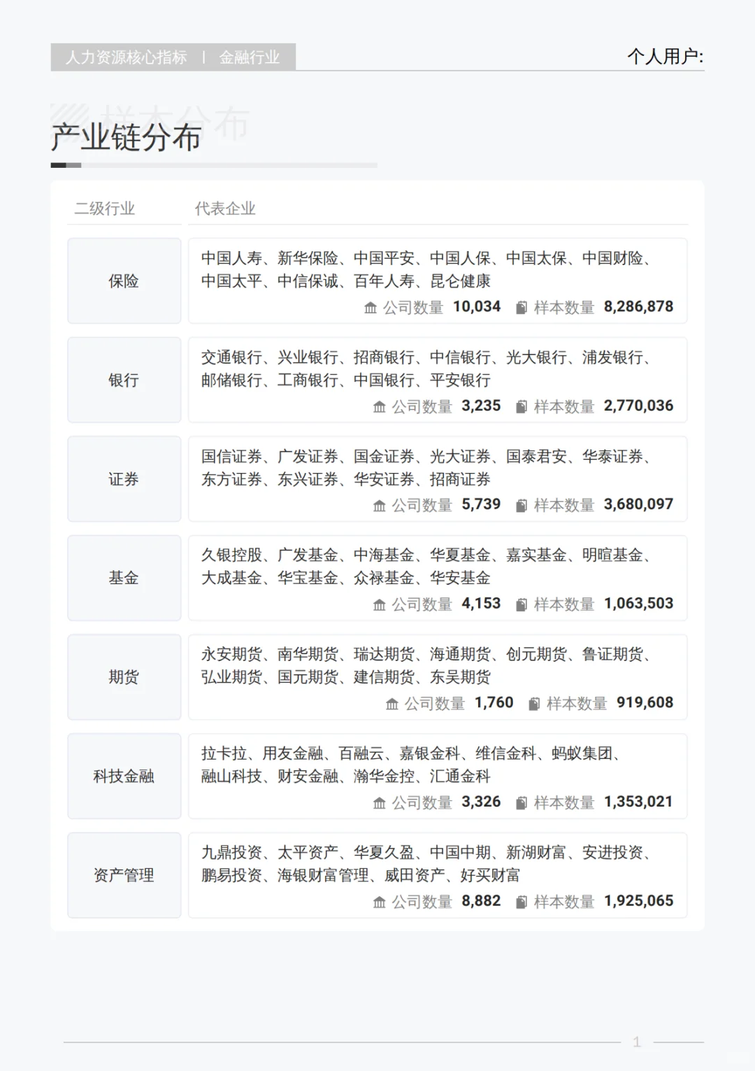 2025年Q3金融行业 行业薪酬报告