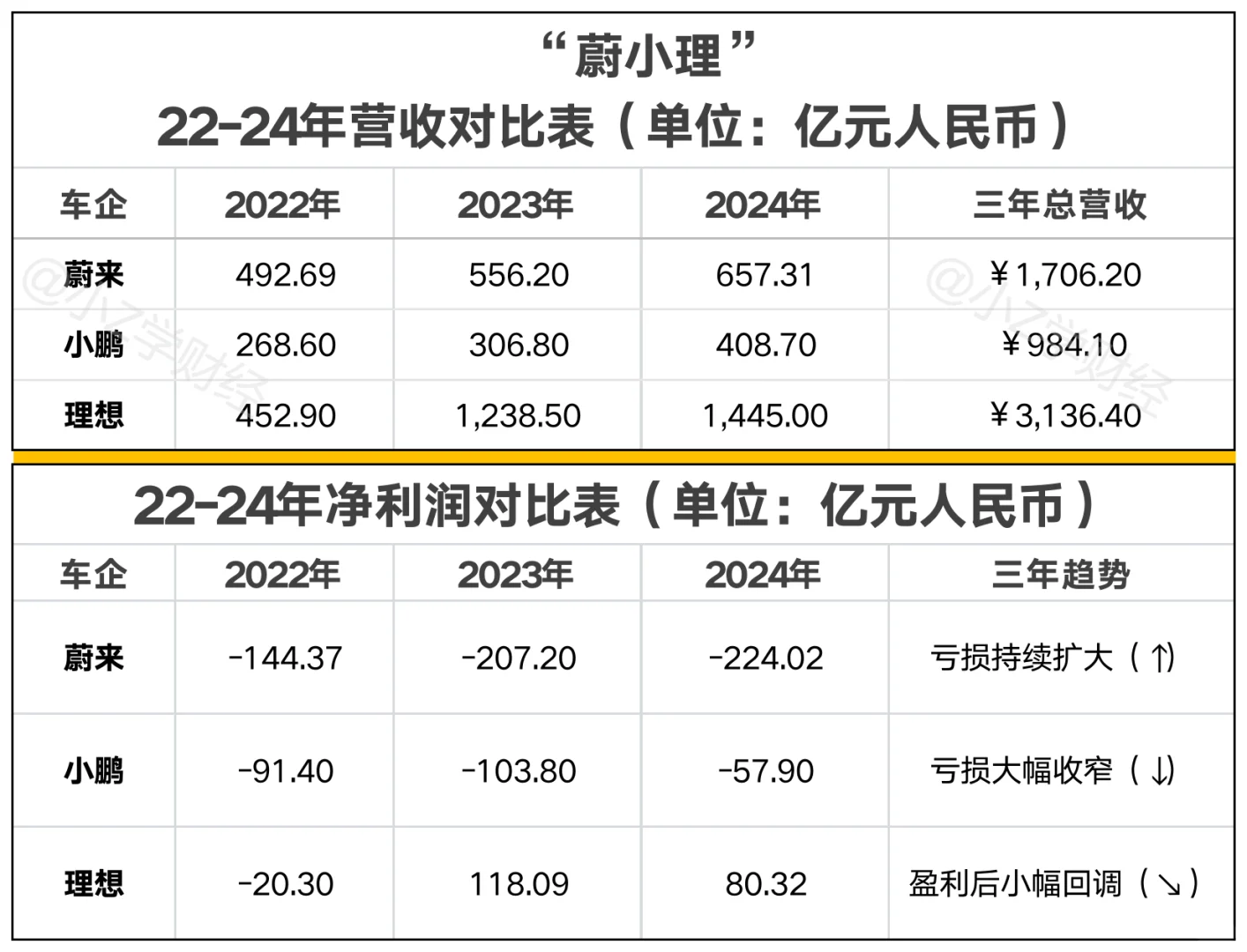 25年全国500强亏损榜❗