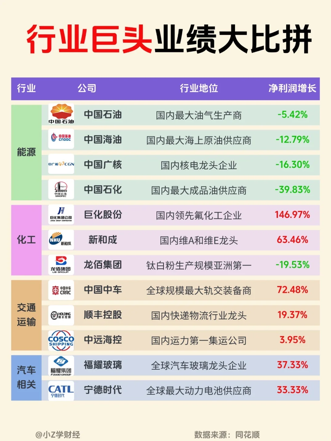 ?A股行业巨头中报业绩大比拼❗