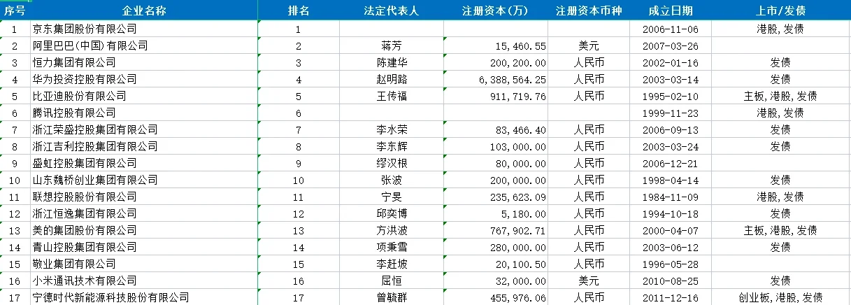 中国民营企业一百强