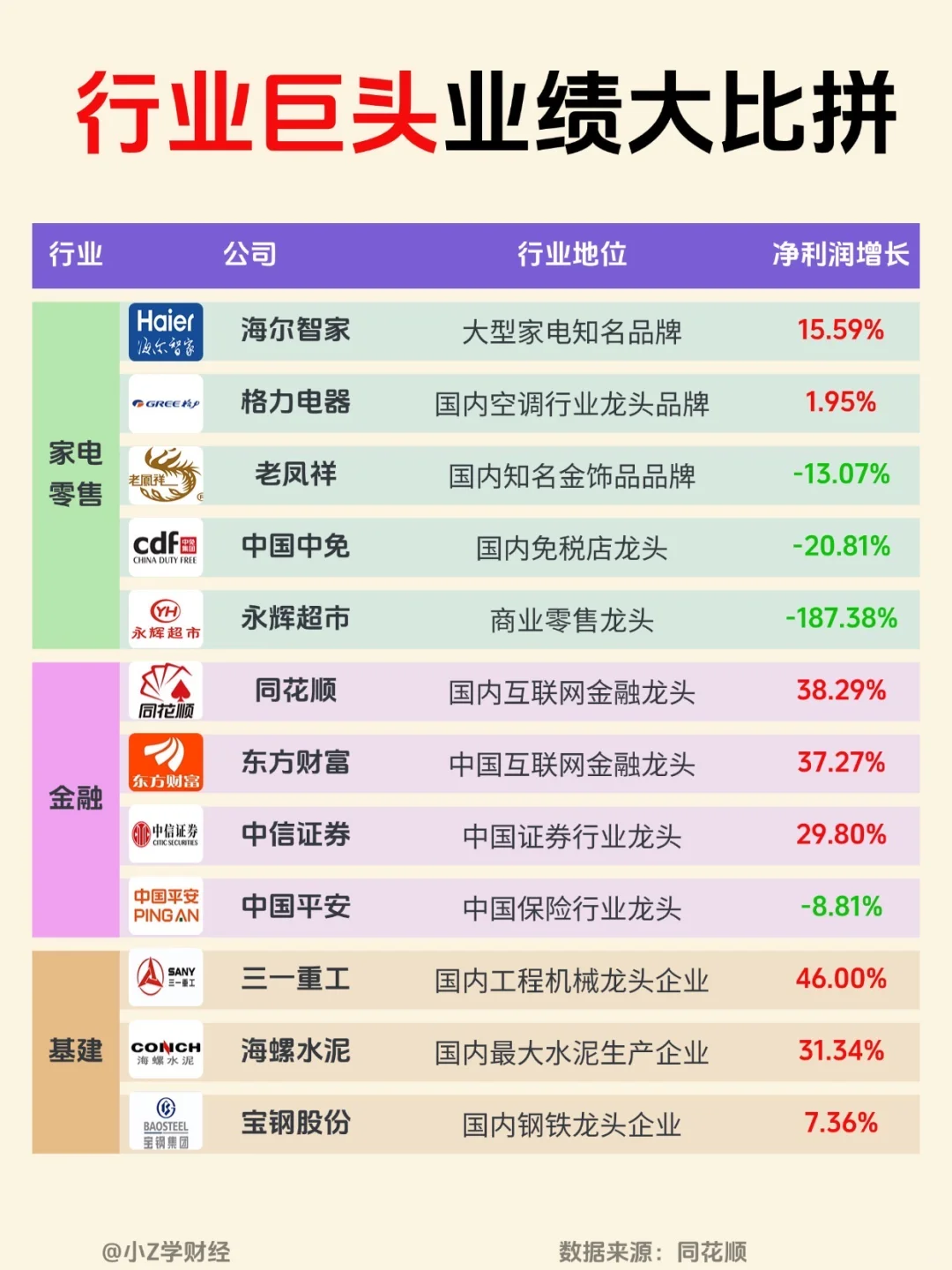 ?A股行业巨头中报业绩大比拼❗