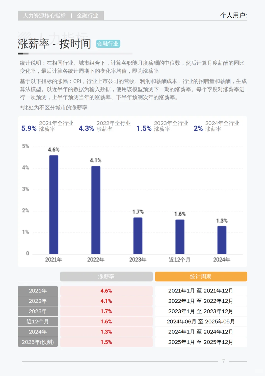 2025年Q3金融行业 行业薪酬报告