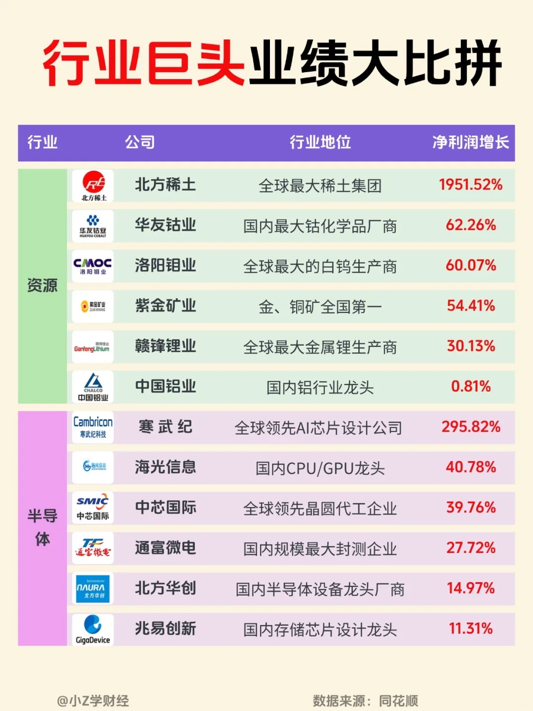 ?A股行业巨头中报业绩大比拼❗