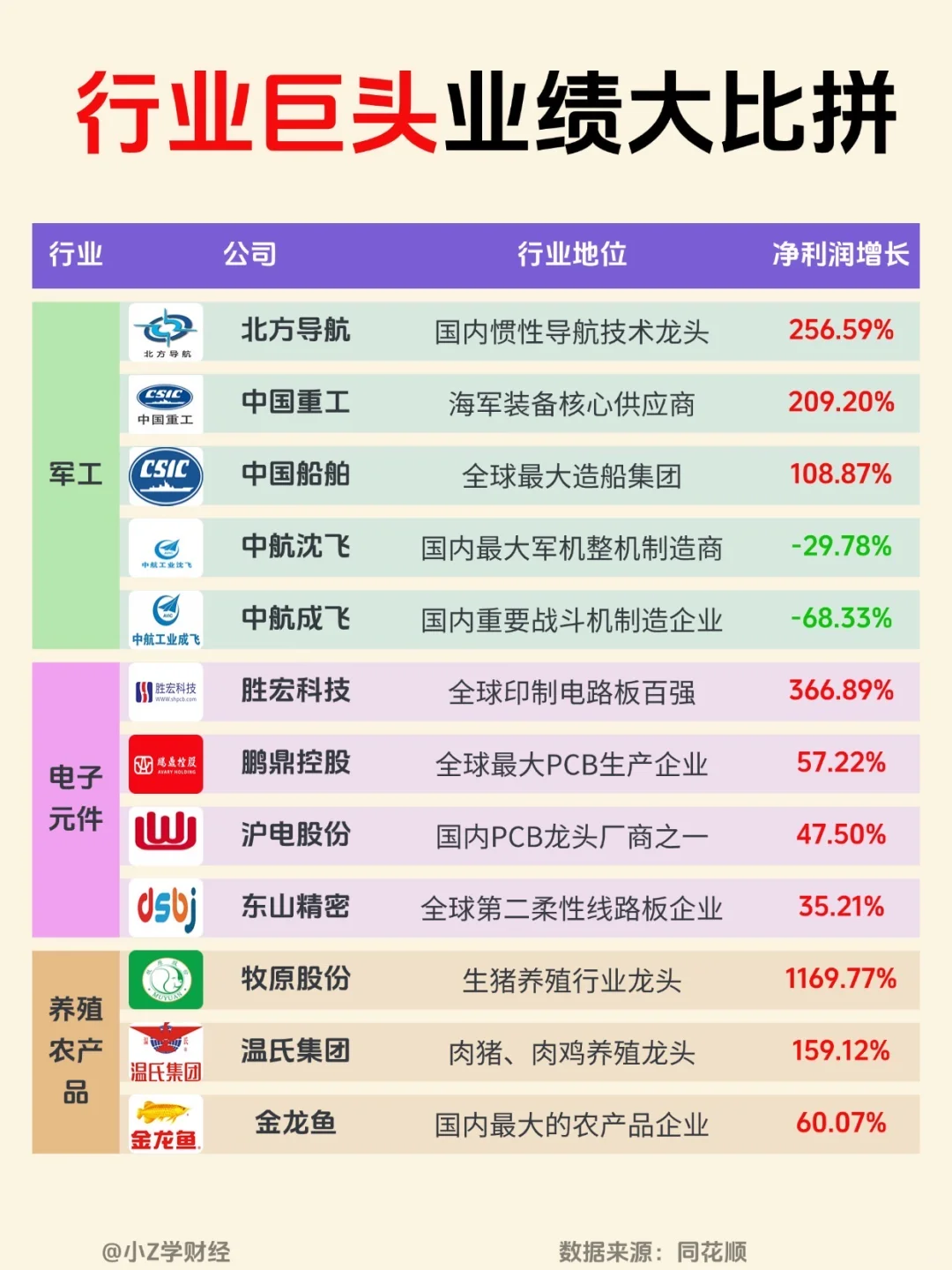 ?A股行业巨头中报业绩大比拼❗