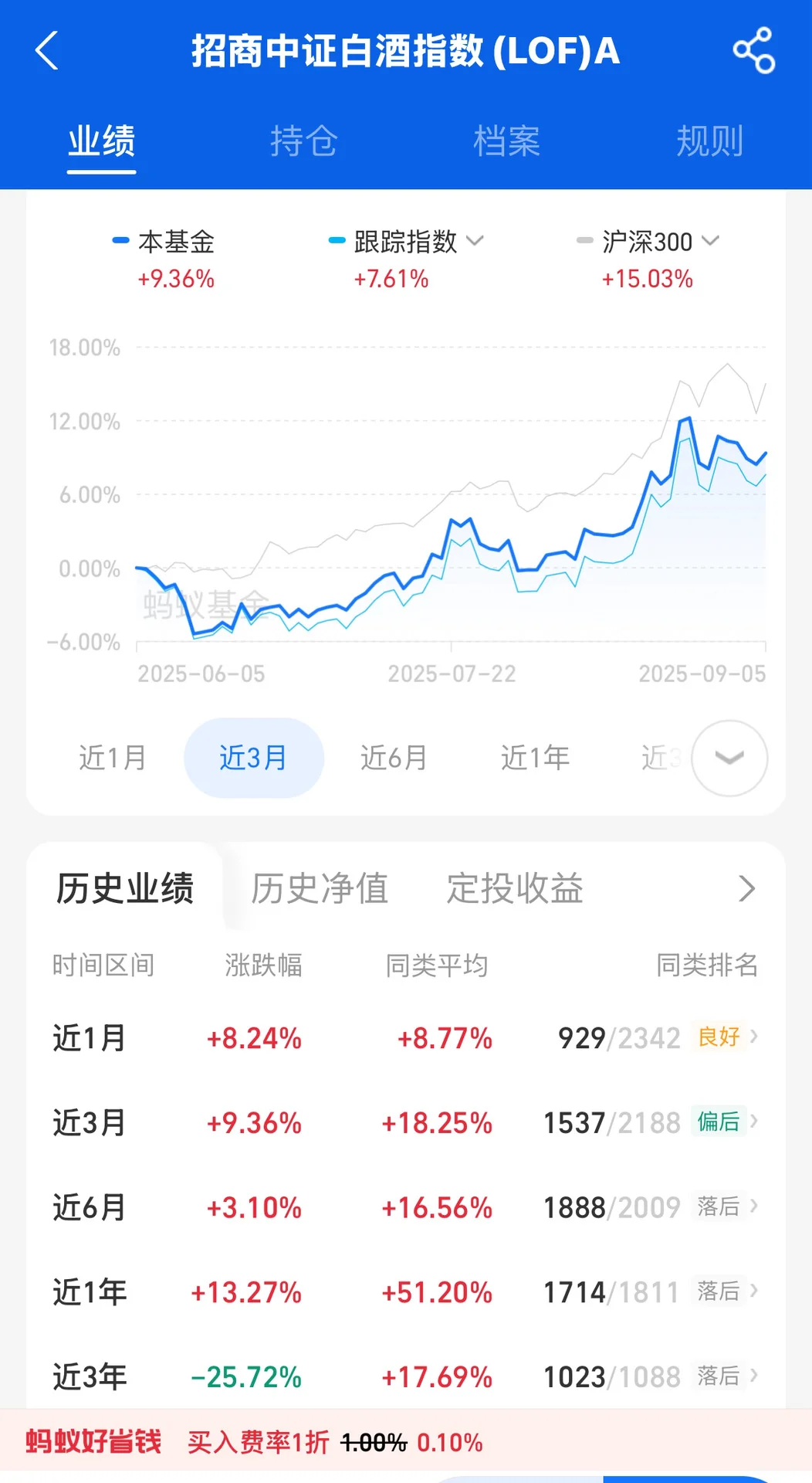 今年白酒基金还能起飞✈️吗