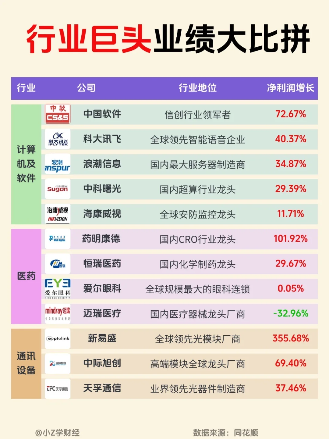 ?A股行业巨头中报业绩大比拼❗