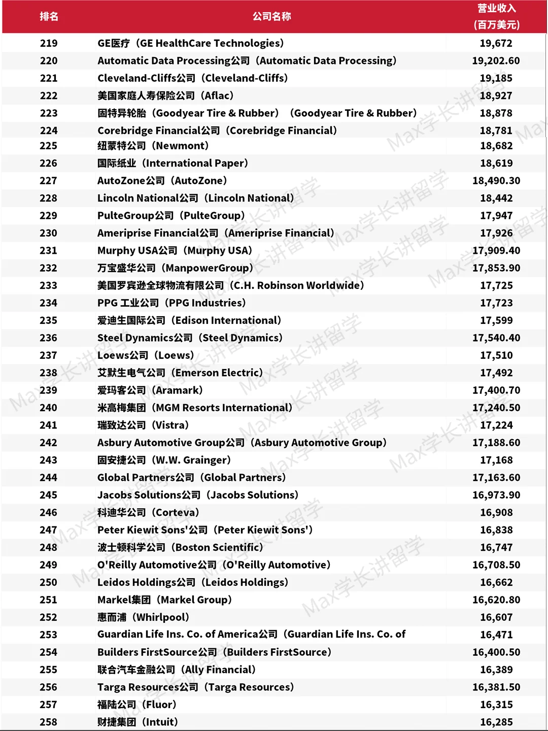 2025年《财富》美国500强排行榜单?