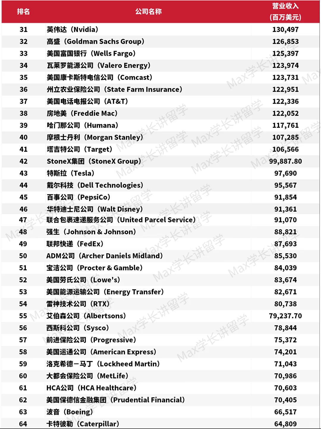 2025年《财富》美国500强排行榜单?