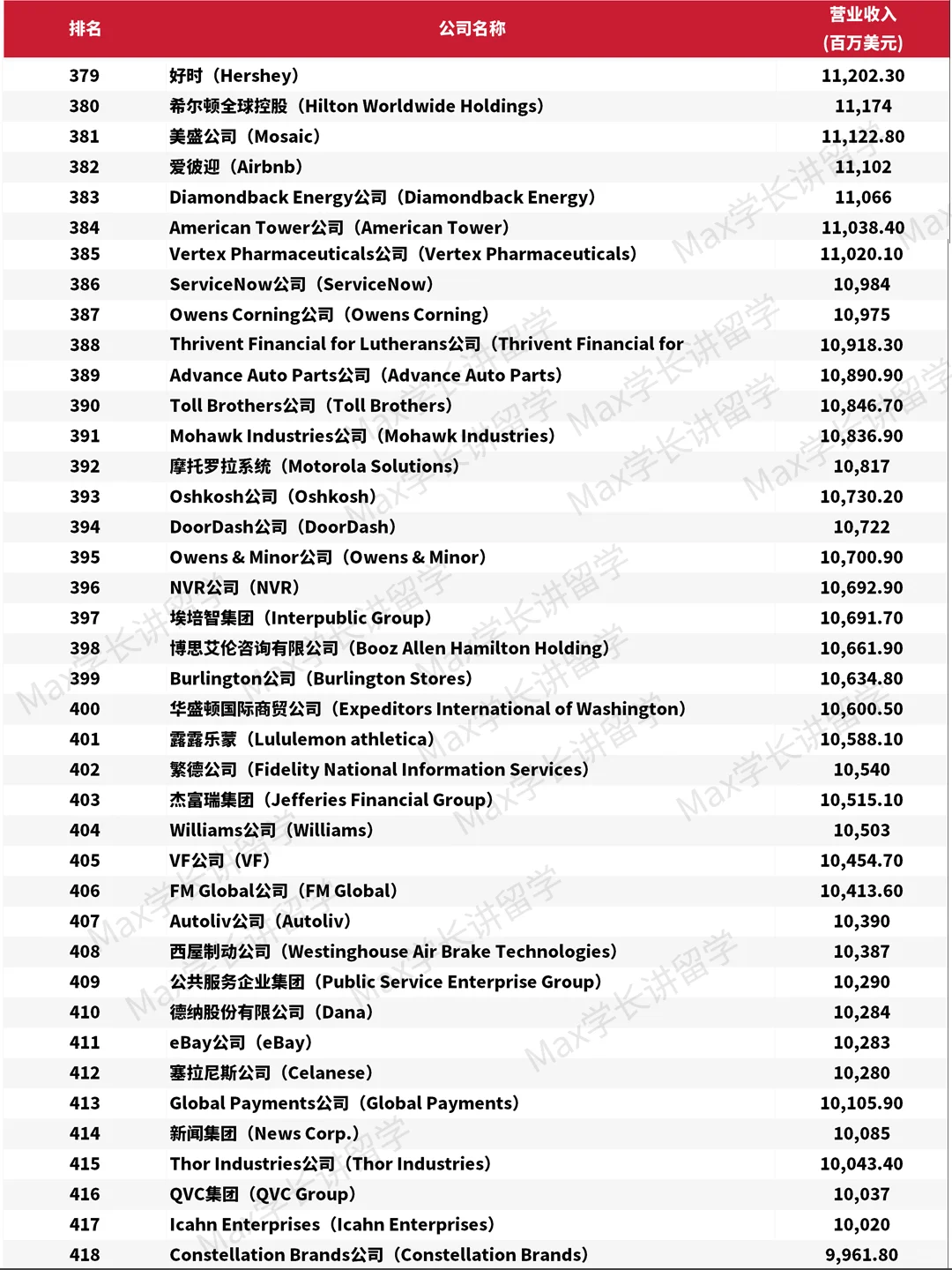2025年《财富》美国500强排行榜单?