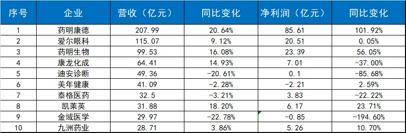药企最新业绩排名！！！