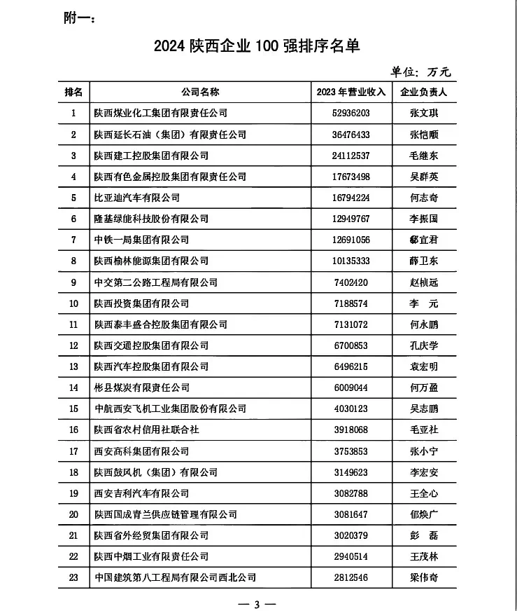 2024陕西企业百强名单看过来了