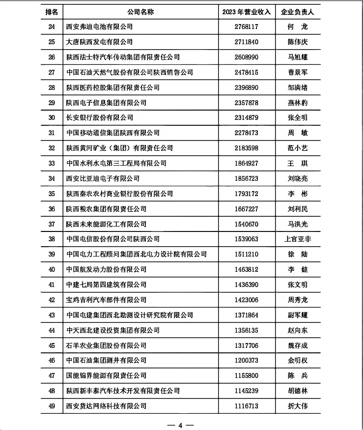 2024陕西企业百强名单看过来了