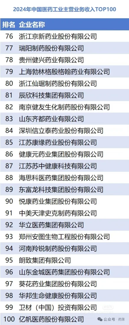 2024年中国医药工业主营业务收入top100