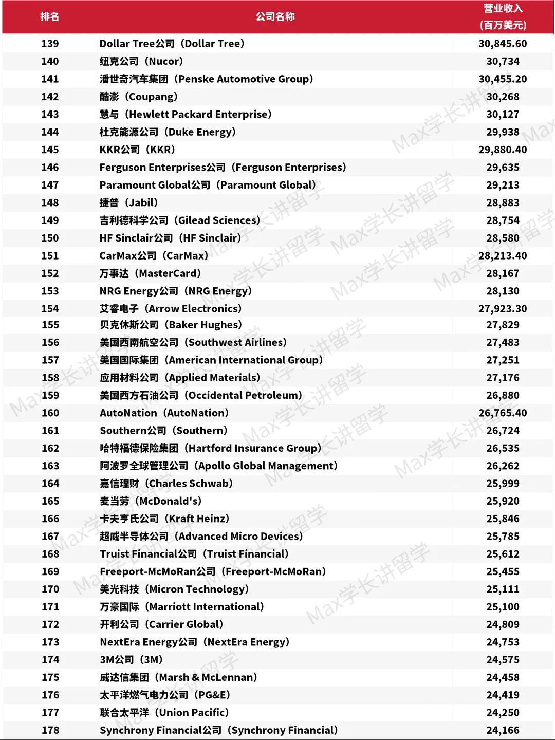 2025年《财富》美国500强排行榜单?