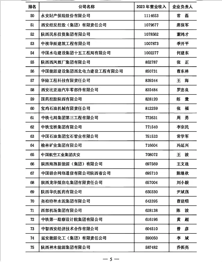 2024陕西企业百强名单看过来了