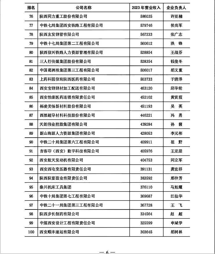 2024陕西企业百强名单看过来了