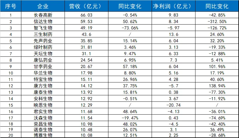 药企最新业绩排名！！！