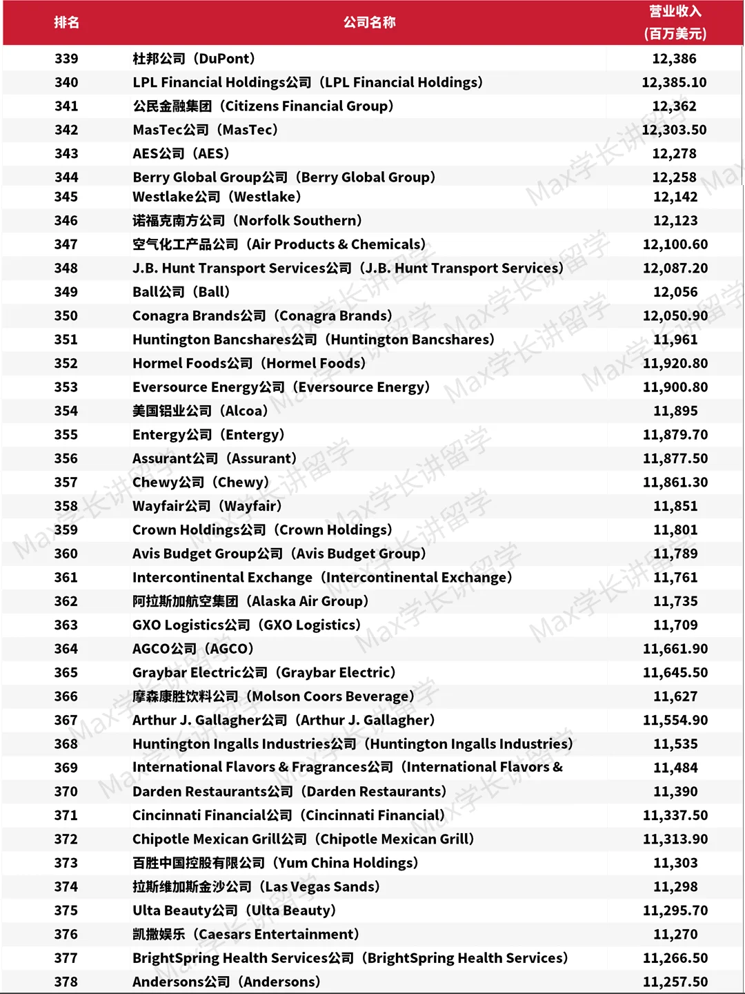 2025年《财富》美国500强排行榜单?