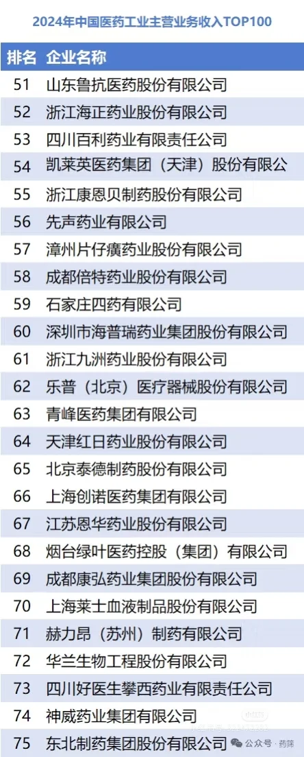 2024年中国医药工业主营业务收入top100