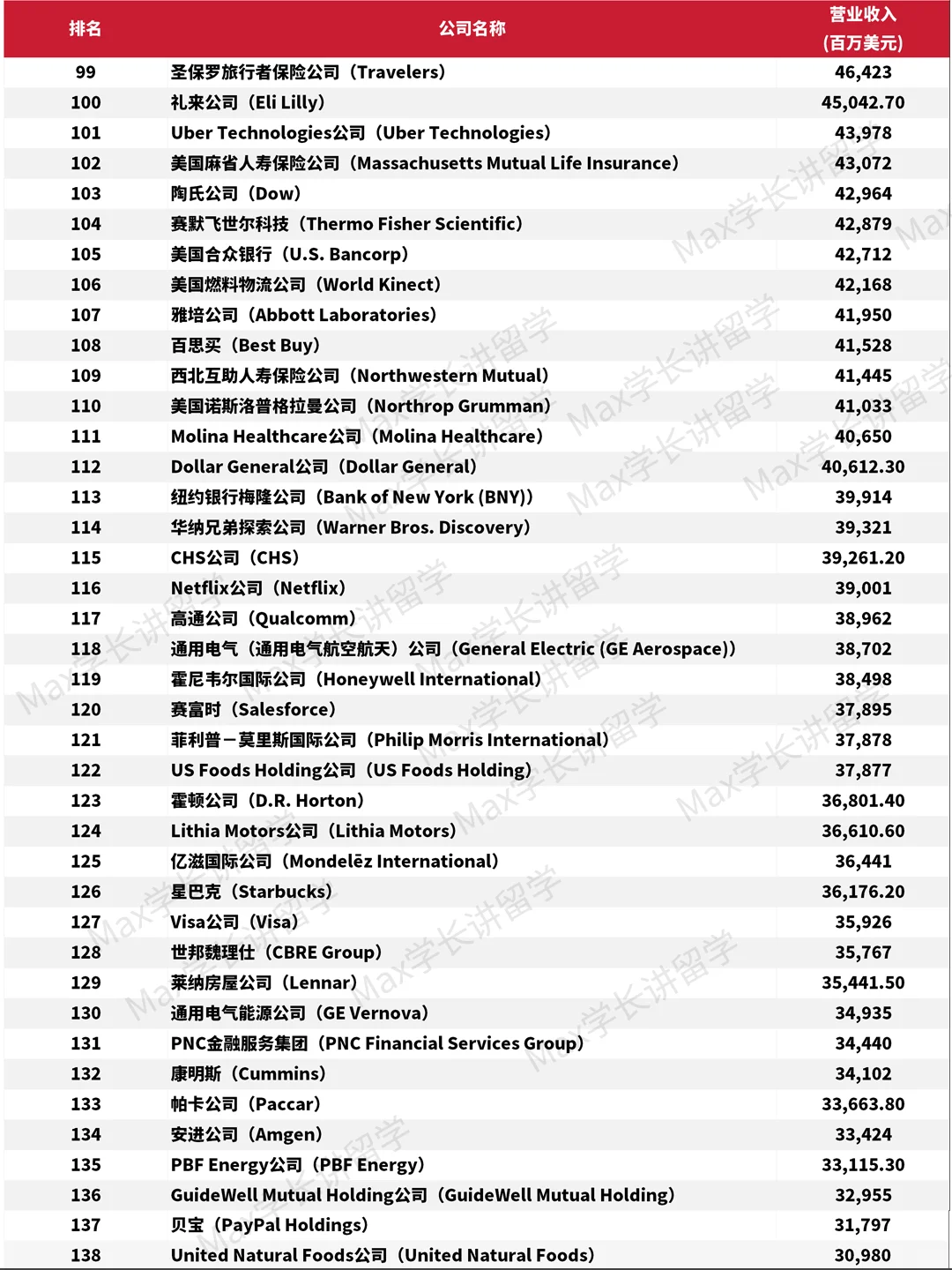 2025年《财富》美国500强排行榜单?
