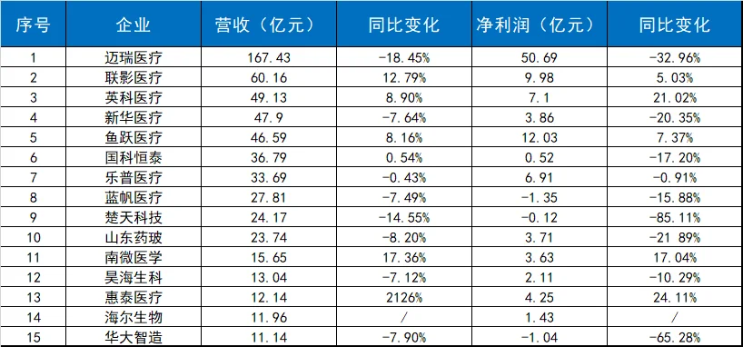 药企最新业绩排名！！！