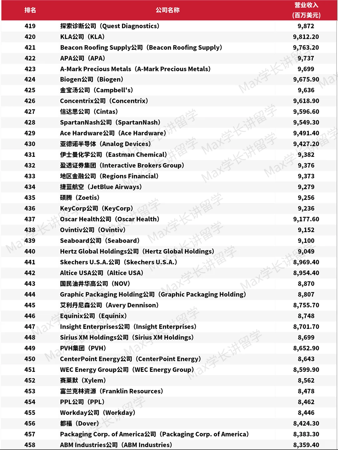2025年《财富》美国500强排行榜单?