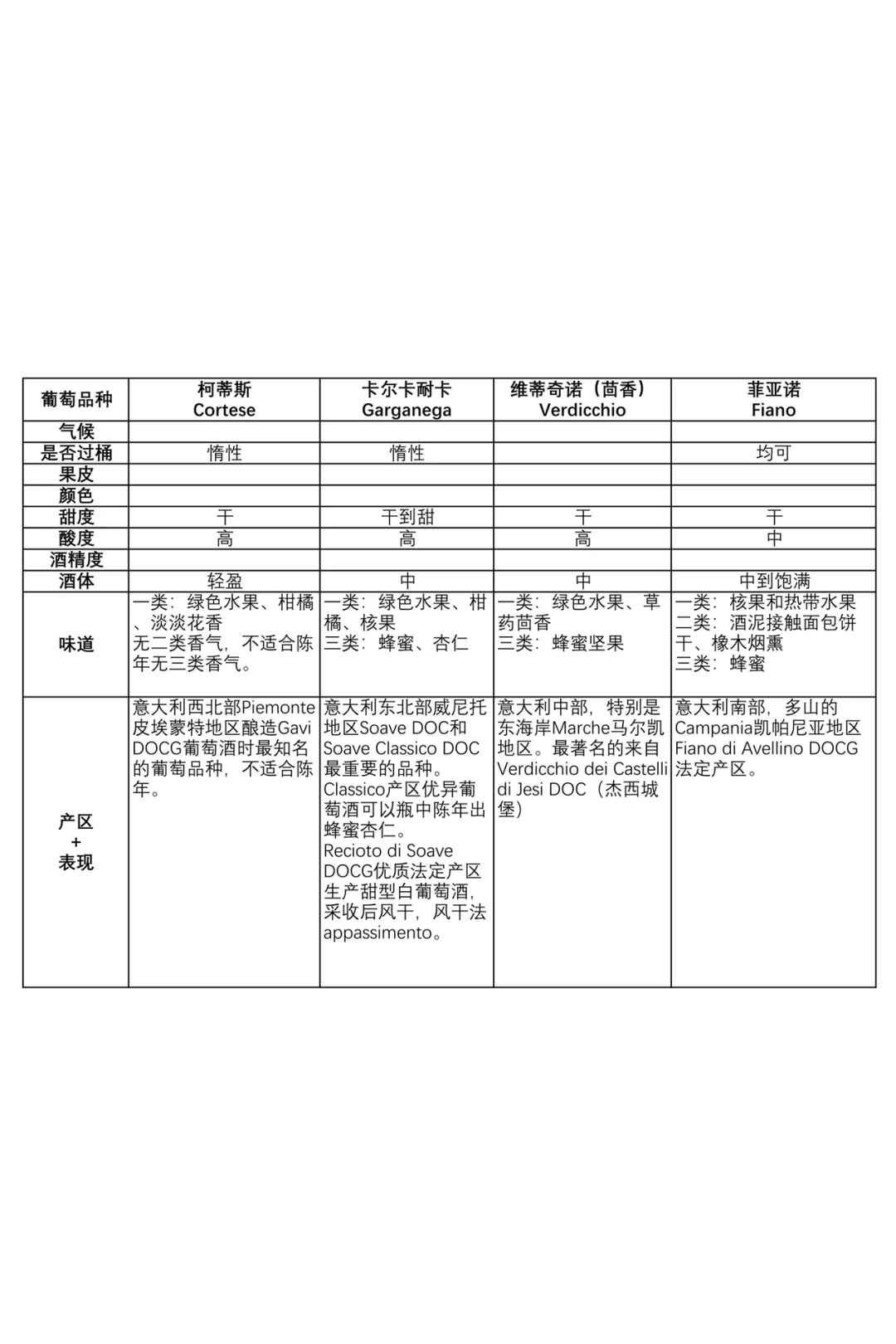 葡萄酒WSET二级知识点大纲?（自用梳理）
